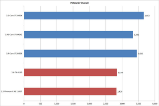 Illustration for article titled Sandy Bridge-E Benchmarked: Intel Retains the Performance Crown